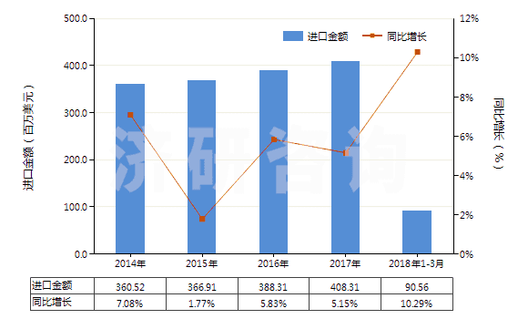 2014-2018年3月中國含有其他胰島素的藥品(HS30043190)進(jìn)口總額及增速統(tǒng)計(jì)